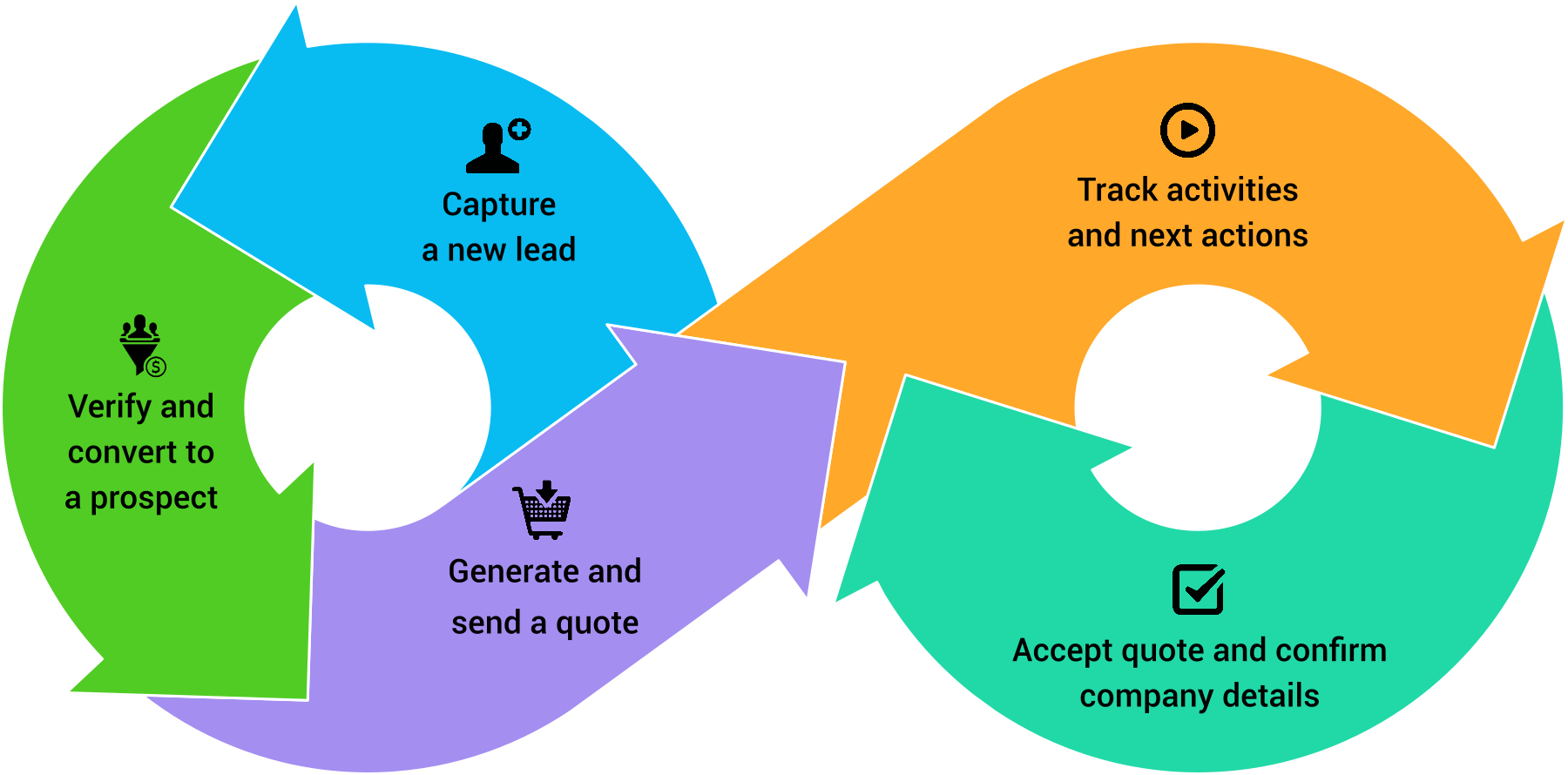 CRM process flow diagram