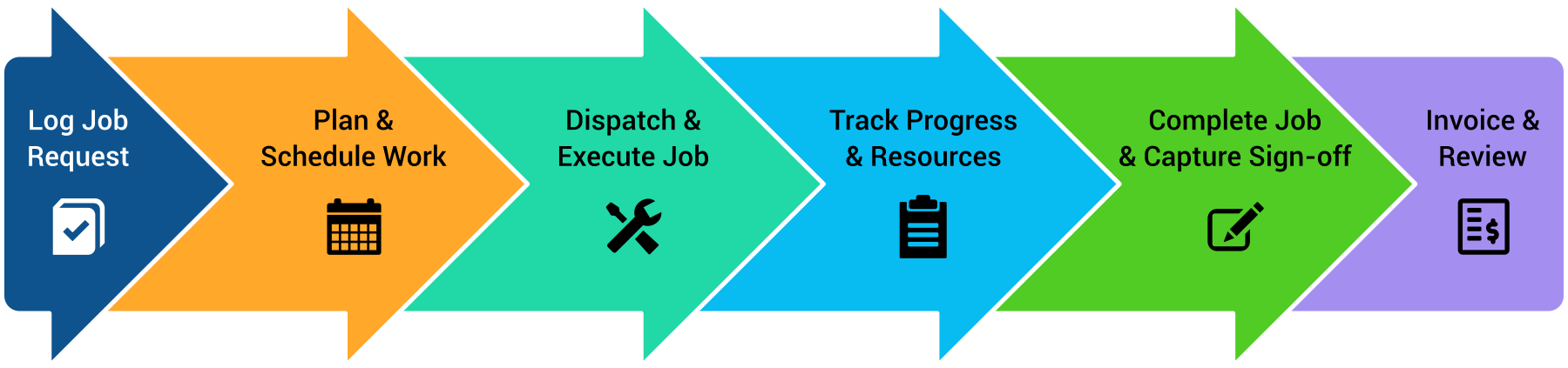 Job management workflow diagram showing steps from Log Job Request, Plan and Schedule Work, Dispatch and Execute Job, Track Progress and Resources, Complete Job and Capture Sign-off, to Invoice and Review.