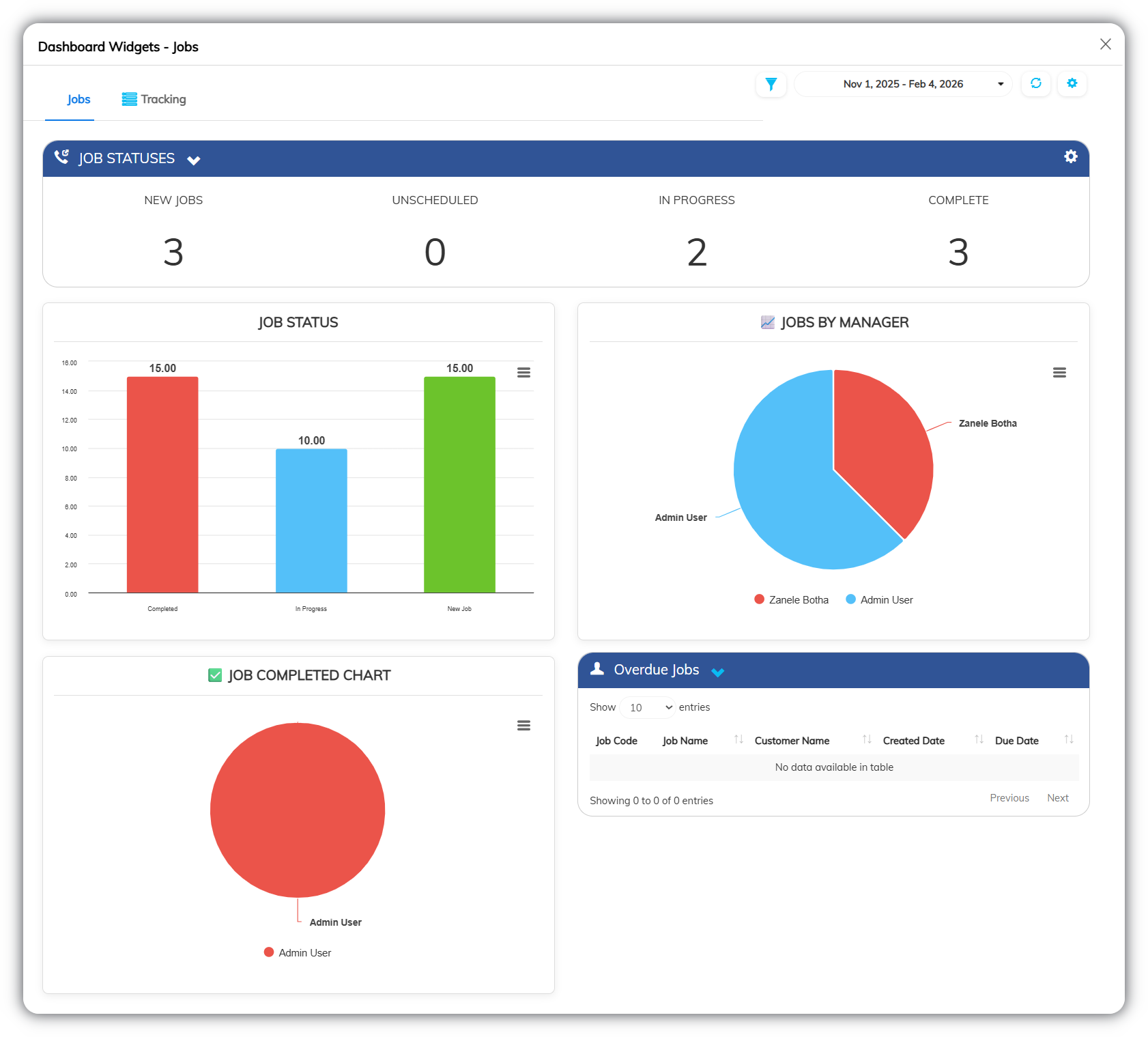 Fusion Software job dashboard displaying job status summary with counts for New Jobs, Unscheduled, In Progress, and Complete, along with charts for job status, jobs by manager, completed jobs, and an overdue jobs table.