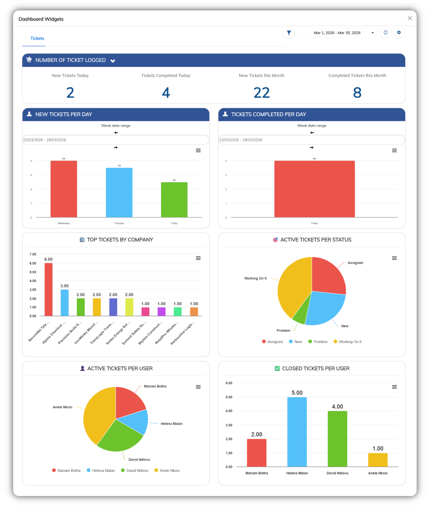 Help desk ticket analytics dashboard showing ticket volumes, daily activity, completion rates, status distribution, and technician performance charts.