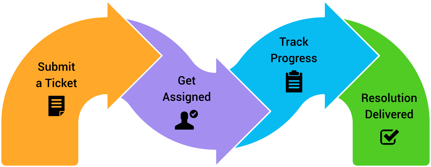 Help desk ticket workflow showing stages from ticket submission and assignment to progress tracking and final resolution.