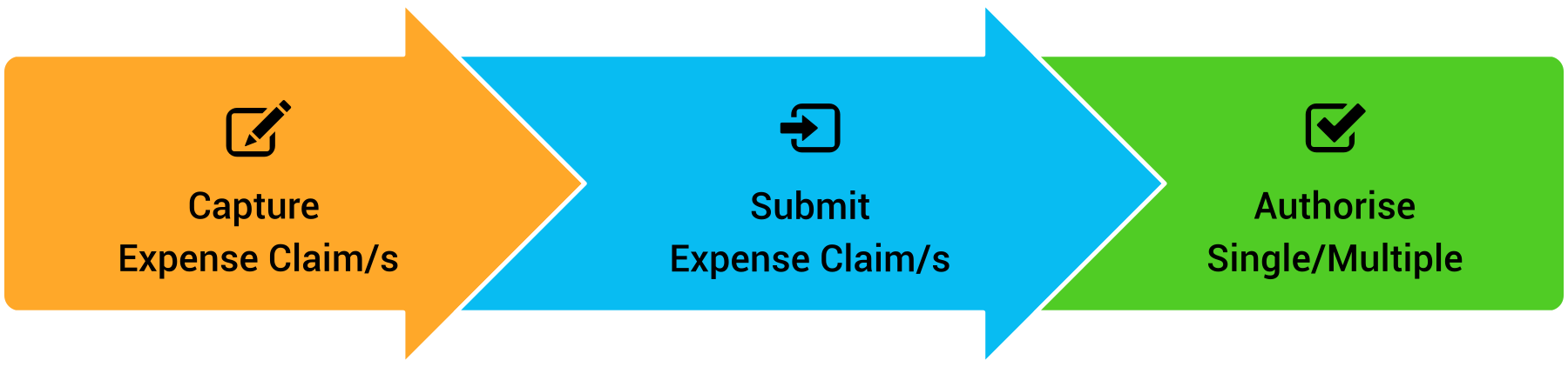 Expense claim workflow diagram showing process to capture, submit, and authorise single or multiple expense claims.