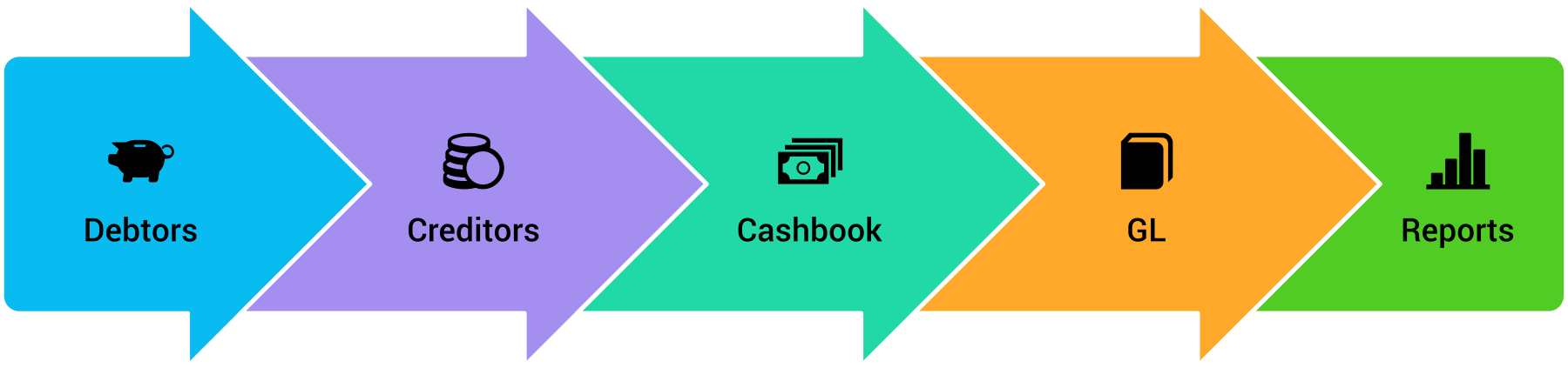 Accounting workflow diagram showing the process flow between debtors, creditors, cashbook, general ledger, and financial reporting modules.