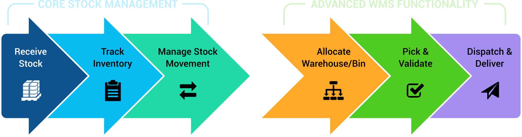 Warehouse management system workflow diagram showing stock receiving, inventory tracking, stock movement management, warehouse allocation, picking validation, and dispatch delivery processes.